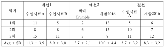 넙치 자치어의 개발 사료와 국내외 상업용 시판 사료의 기호성 평가