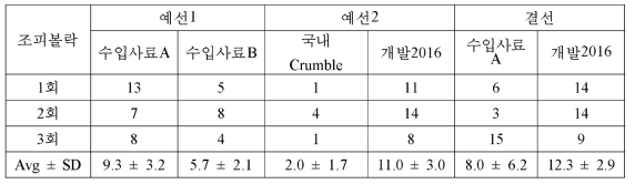 조피볼락 자치어의 개발 사료와 국내외 상업용 시판 사료의 기호성 평가