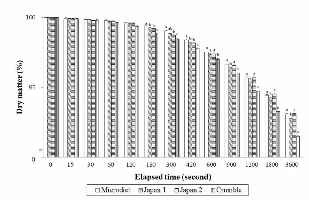 실험사료별 해수에 담근후 시간 경과 (15〜3,600초에 따른 건중량 함량 변화(means of duplicate ± SE).