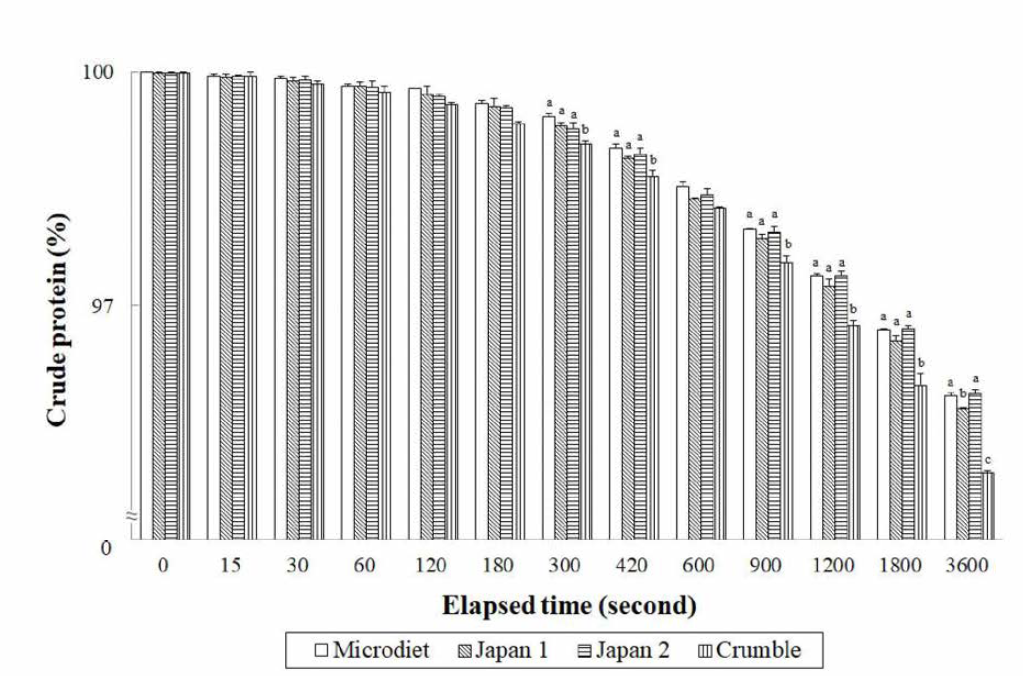 실험사료별 해수에 담근후 시간 경과 (15〜3,600)초에 따른 조단백질 함량 변화(means o f duplicate ± SE).