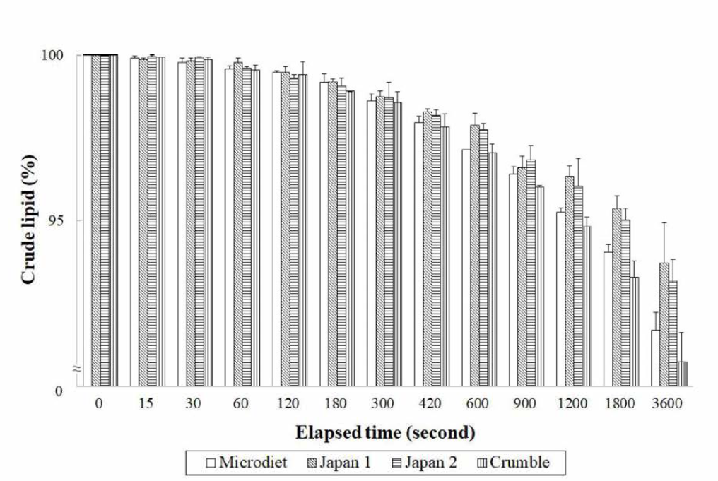 실험사료별 해수에 담근후 시간 경과 (15〜3,600) 초에 따른 조지질 함량 변화(means o f duplicate ± SE).