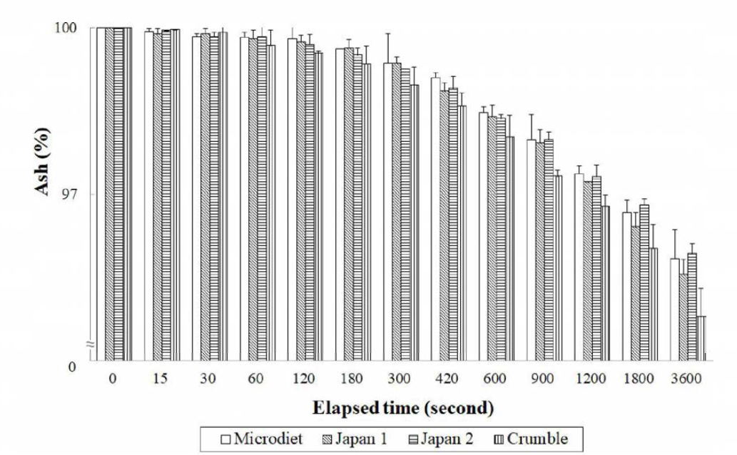 실험사료별 해수에 담근후 시간 경과(15〜3,600초)에 따른 회분 함량 변화(means o f duplicate 土 SE).