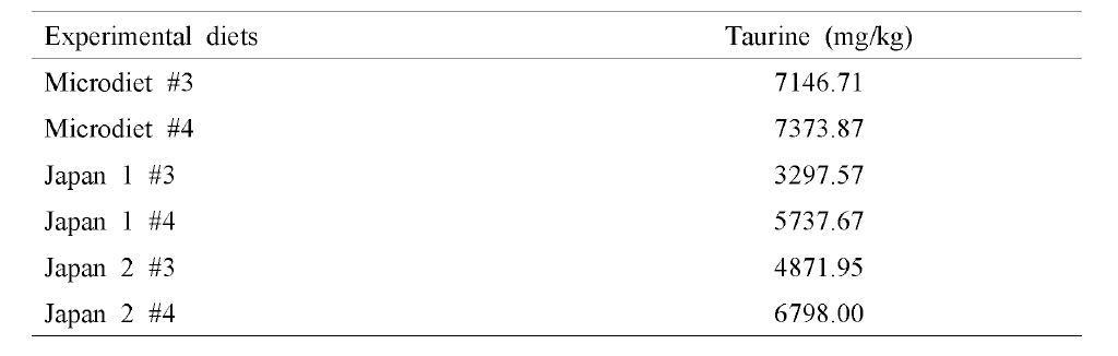 실험사료 (M icrodiet，Japan 1，Japan 2)별 taurine (mg/kg) 함량