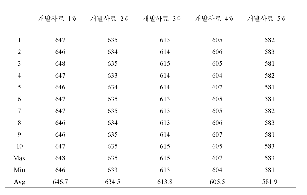 개발된 과립형 양어 미립자 초기 사료의 사료 크기별 용적중 평가