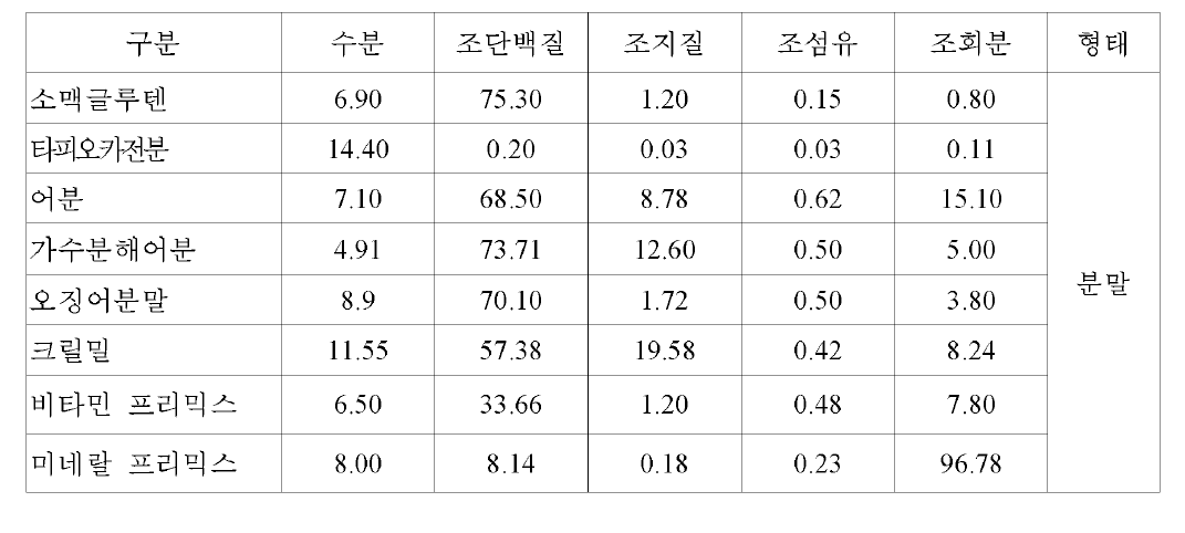 시제품 생산에 사용된 원료의 일반성분 분석표