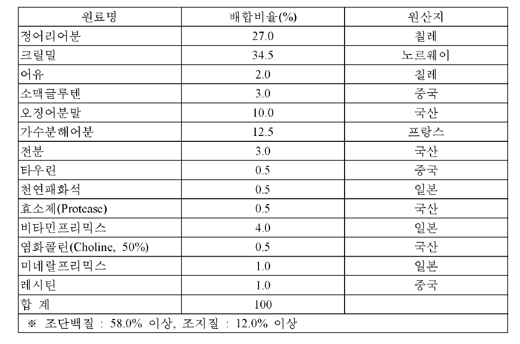 해산어용 과립형 미립자 초기 사료 시제품 배합 비율