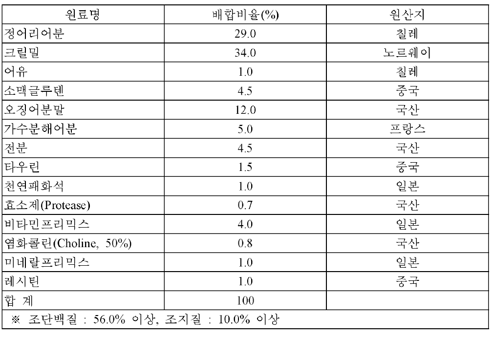 담수어용 과립형 미립자 초기 사료 시제품 배합 비율