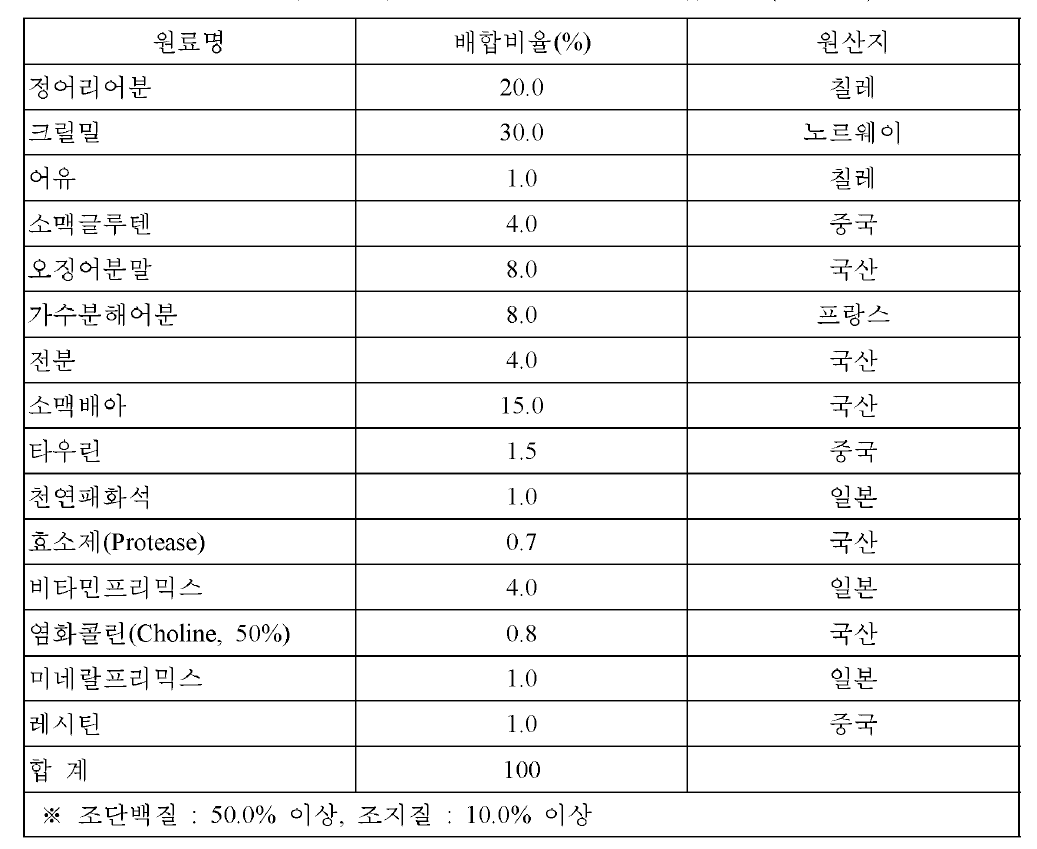 관상어용 과립형 미립자 초기 사료 시제품 배합 비율