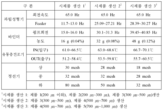 과립형 미립자 초기 사료 시제품 사이즈별 표준 가동 조건