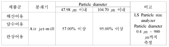 과립형 미립자 초기 사료 분쇄원료 분쇄 입도 품질 기준