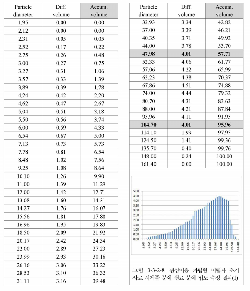 관상어용 과립형 미립자 초기 사료 시제품 분쇄 원료 분쇄 입도 측정 제품