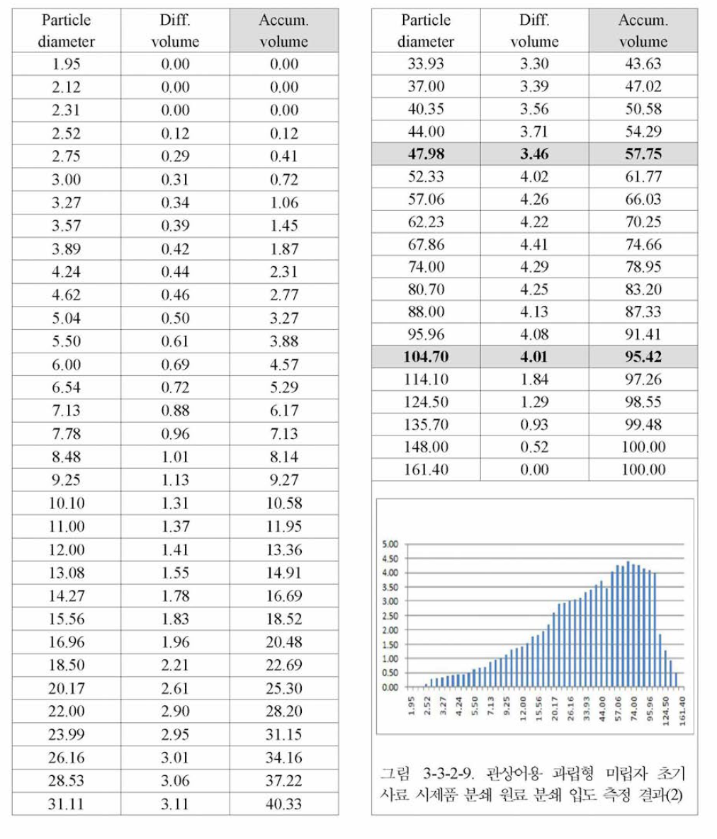 관상어용 과립형 미립자 초기 사료 시제품 분쇄 원료 분쇄 입도 측정 (제 품 3호 -제 품 4호 생산)