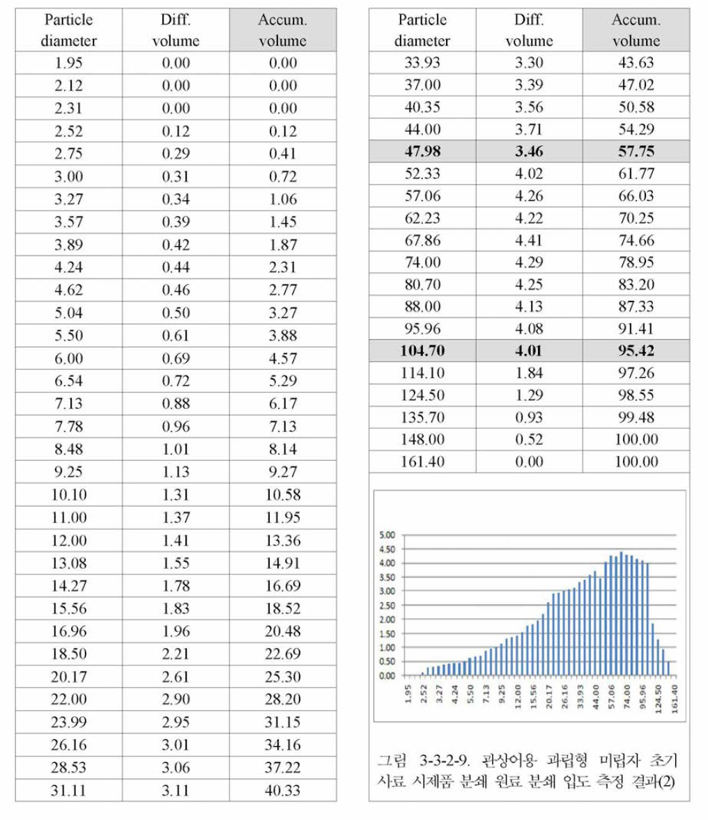 관상어용 과립형 미립자 초기 사료 시제품 분쇄 원료 분쇄 입도 측 정 (제품 3호 -제 품 4호 생산)