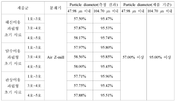 제품별 /사이즈별 과립형 미립자 초기 사료 시제품 분쇄 원료 분쇄 입도 측정 결과