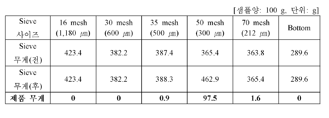 해산어용 과립형 미립자 초기 사료 제품 3호 (300 ㎛~500 ㎛ ) 시제품 제품 입도 분석 결과