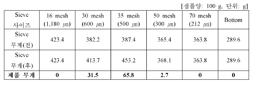 해산어용 과립형 미립자 초기 사료 제품 4호 (500 ㎛~700 ㎛ ) 시제품 제품 입도 분석 결과