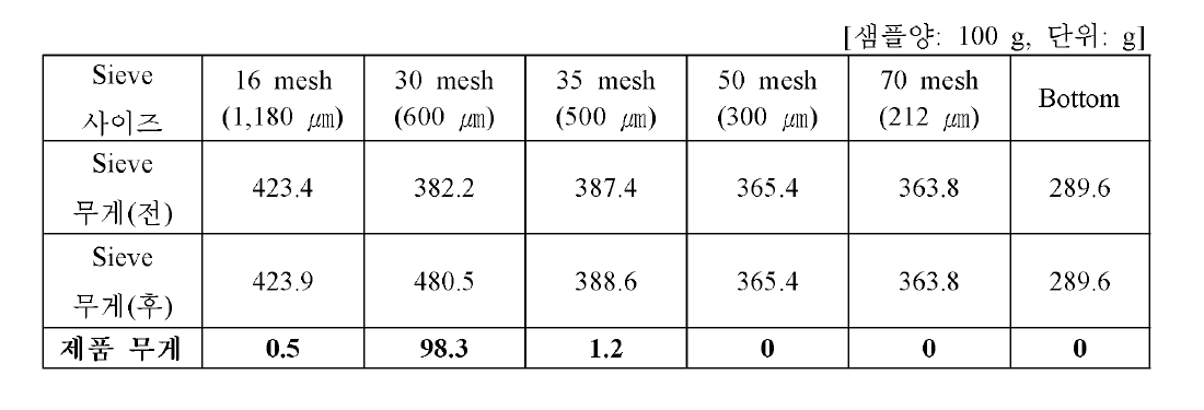 해산어용 과립형 미립자 초기 사료 제품 5호 (700 ㎛~1,000 ㎛ ) 시제품 제품 입도 분석 결과