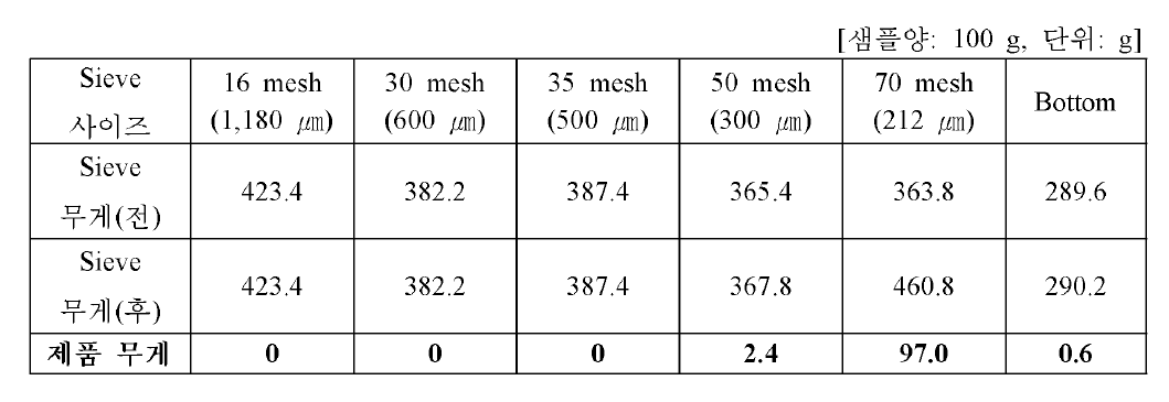 담 수 어 용 과립형 미 립 자 초기 사 료 제 품 2호 (200 ㎛ ~300 ㎛ ) 시 제 품 제 품 입도 분석 결과