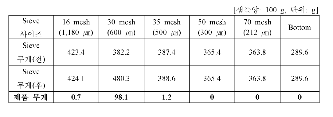 담수어용 과립형 미립자 초기 사료 제품 5호 (700 ㎛ ~ 1,000 ㎛) 시제품 제품 입도 분석 결과