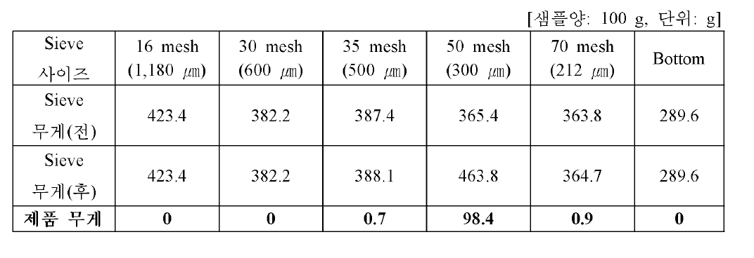 관상어용 과립형 미 립 자 초기 사 료 제 품 3호 (300 ㎛~500 ㎛) 시 제 품 제 품 입도 분석 결과