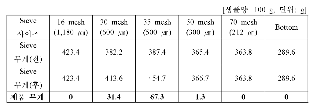 관상어용 과립형 미립자 초기 사료 제품 4호 (500 ㎛~700 ㎛) 시제품 제품 입도 분석 결과