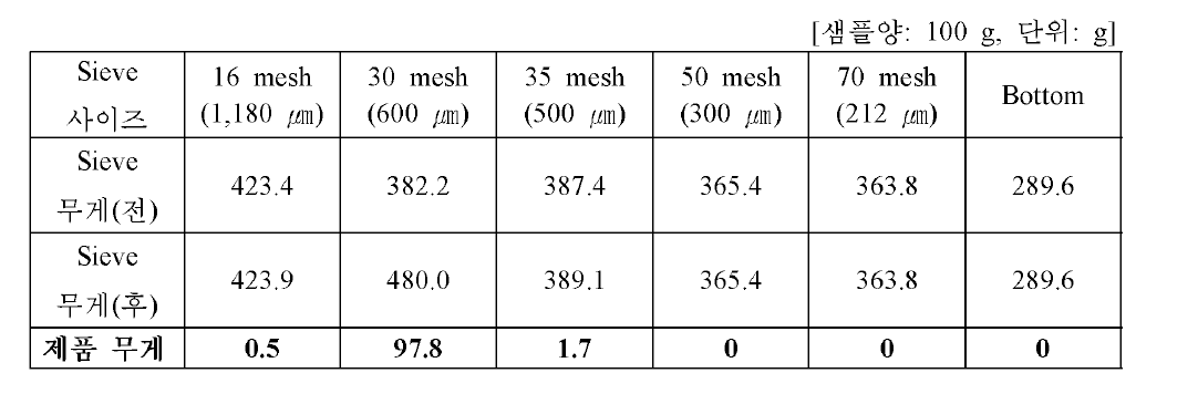 관상어용 과립형 미립자 초기 사료 제품 5호 (700 ㎛~l,000 ㎛) 시제품 제품 입도 분석 결과