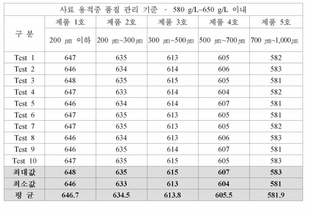 해산어용 과립형 미립자 초기 사료 시제품 사료 용적중(g/L) 분석 결과