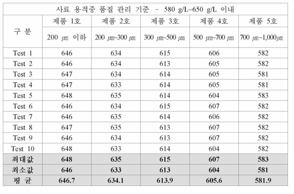 담수어용 과립형 미립자 초기 사료 시제품 사료 용 적 중 (g /L ) 분석 결과