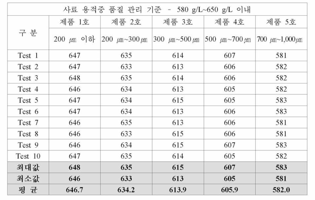 관상어용 과립형 미립자 초기 사료 시제품 사료 용 적 중 (g/L) 분석 결과