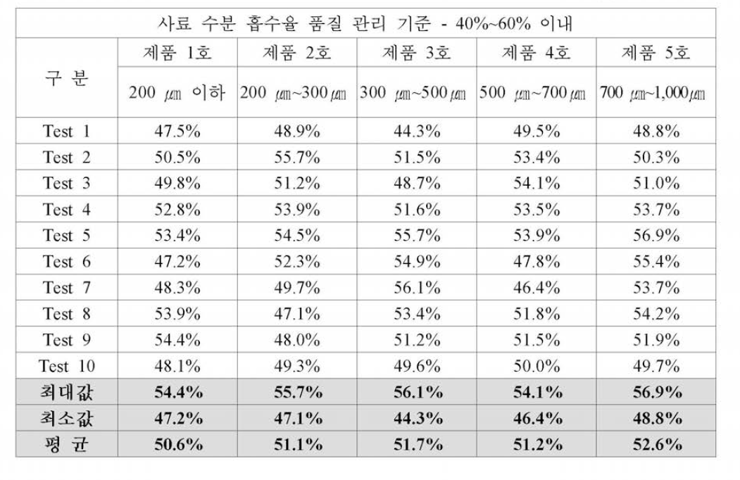 해산어용 과립형 미립자 초기 사료 시제품 사료 수분 흡수율(%) 분석 결과