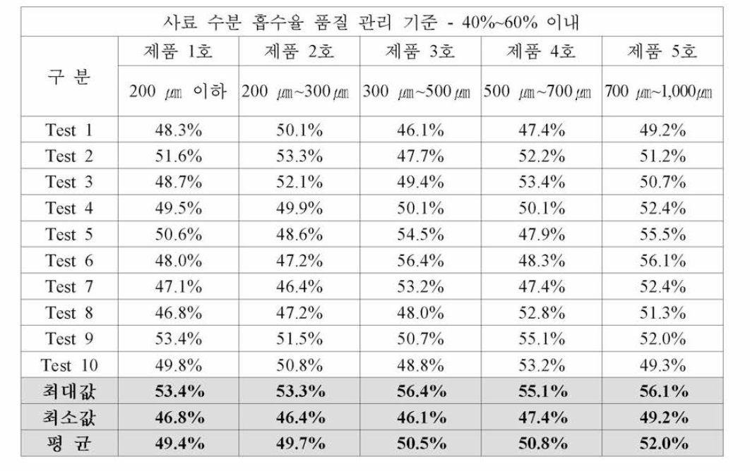 담수어용 과립형 미립자 초기 사료 시제품 사료 수분 흡 수 율 (%) 분석 결과