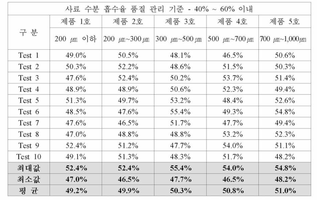 관상어용 과립형 미립자 초기 사료 시제품 사료 수분 흡수율(%) 분석 결과