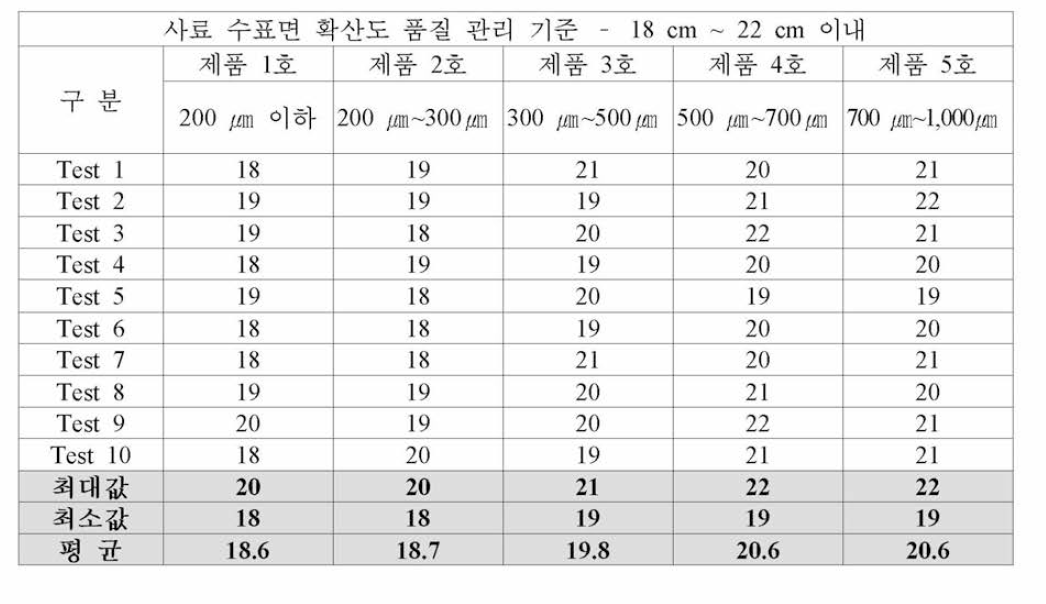 해산어용 과립형 미립자 초기 사료 시제품 수표면 확산도(cm) 분석 결과