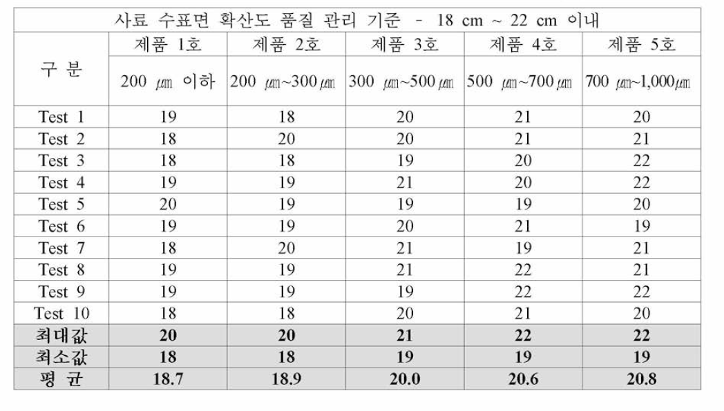 담수어용 과립형 미립자 초기 사료 시제품 수표면 확산도(c m ) 분석 결과