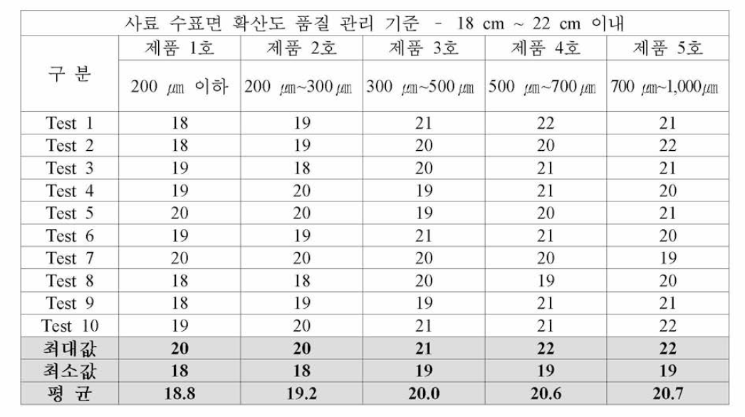 관상어용 과립형 미립자 초기 사료 시제품 수표면 확산도(cm) 분석 결과