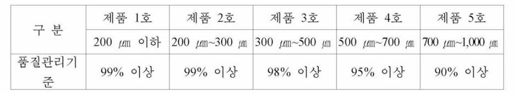 과립형 미립자 초기 사료 제품 초기부상율(%) 품질 관리 기준