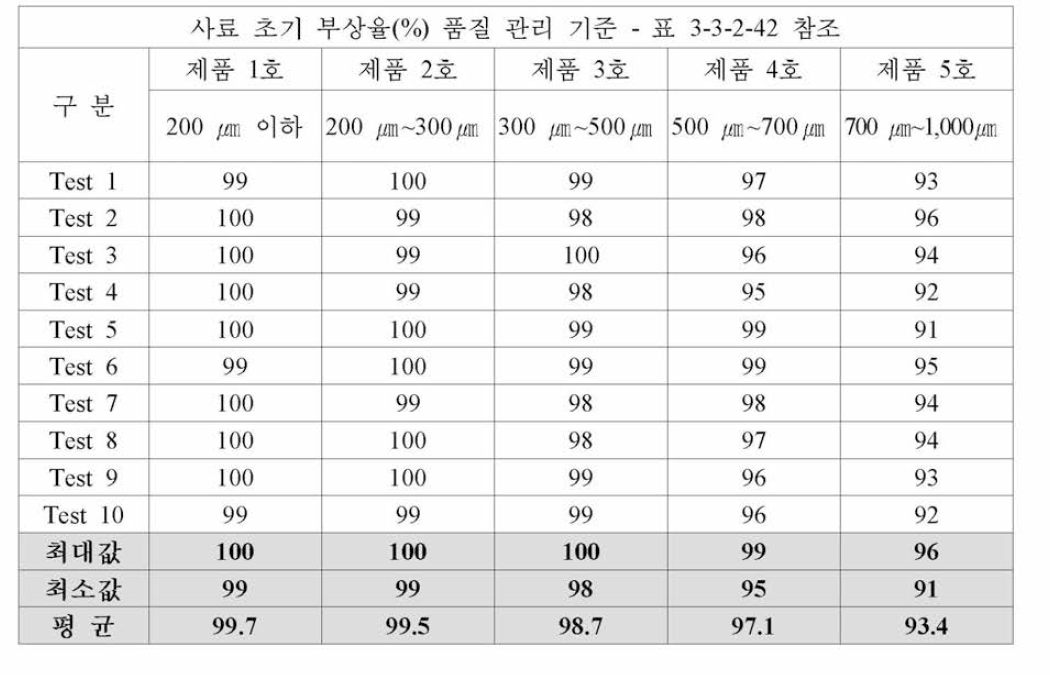 해산어용 과립형 미립자 초기 사료 시제품 초기 부상율(%) 분석 결과