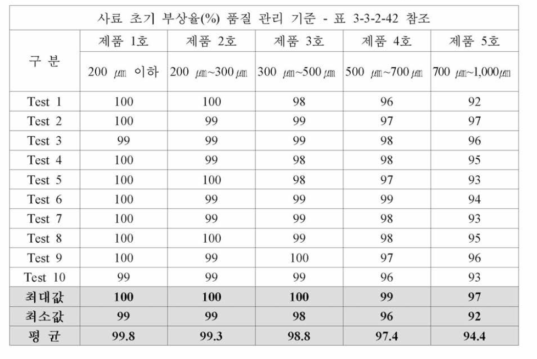 담수어용 과립형 미립자 초기 사료 시제품 초기 부상율 (%) 분석 결과