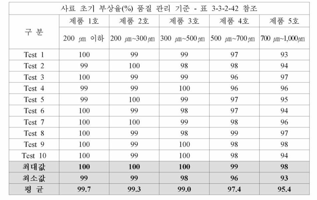 관상어용 과립형 미립자 초기 사료 시제품 초기 부상율 (%) 분석 결과