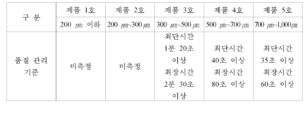 과립형 미립자 초기 사료 제품 침강 속도 품질 관리 기준