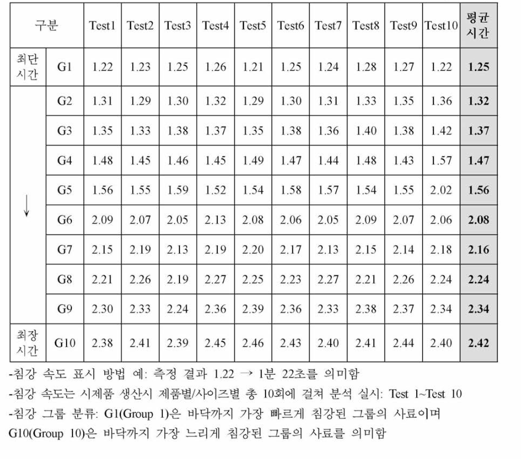 해산어용 과립형 미립자 초기 사료 시제품 침강 속도(초) 분석 결과-3호(300㎛~500㎛)