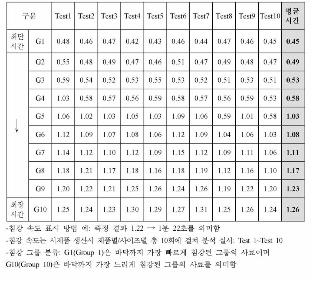 해산어용 과립형 미립자 초기 사료 시제품 침강 속도 (초 ) 분석 결과-4호 (500 ㎛~700 ㎛)