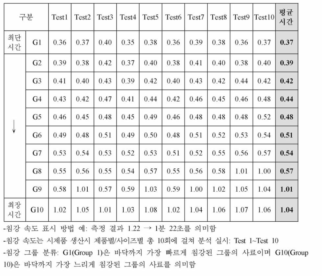 해산어용 과립형 미립자 초기 사료 시제품 침강 속도 (초) 분석 결 과 -5호 (700 ㎛〜1,000 ㎛)