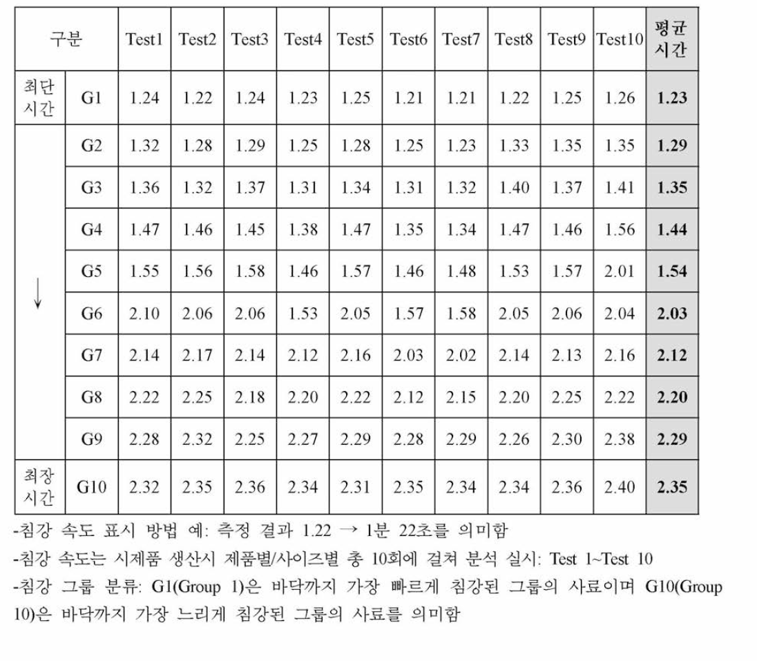 담수어용 과립형 미립자 초기 사료 시 제 품 침강 속 도 (초 ) 분석 결 과 -3호 (300㎛ ~500 ㎛ )