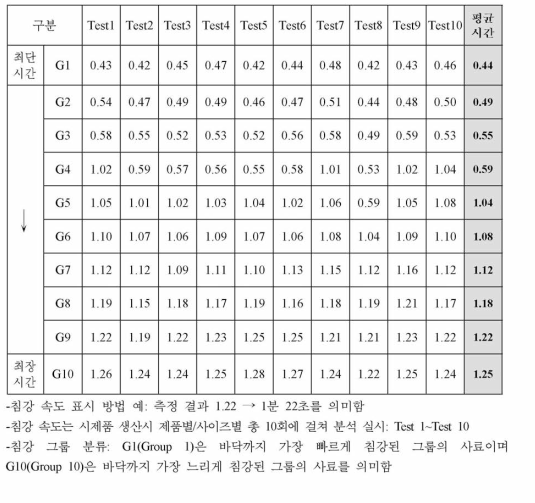 담 수 어 용 과립형 미립자 초기 사료 시 제 품 침강 속 도 (초 ) 분석 결과-4호 (500 ㎛ ~700 ㎛ )