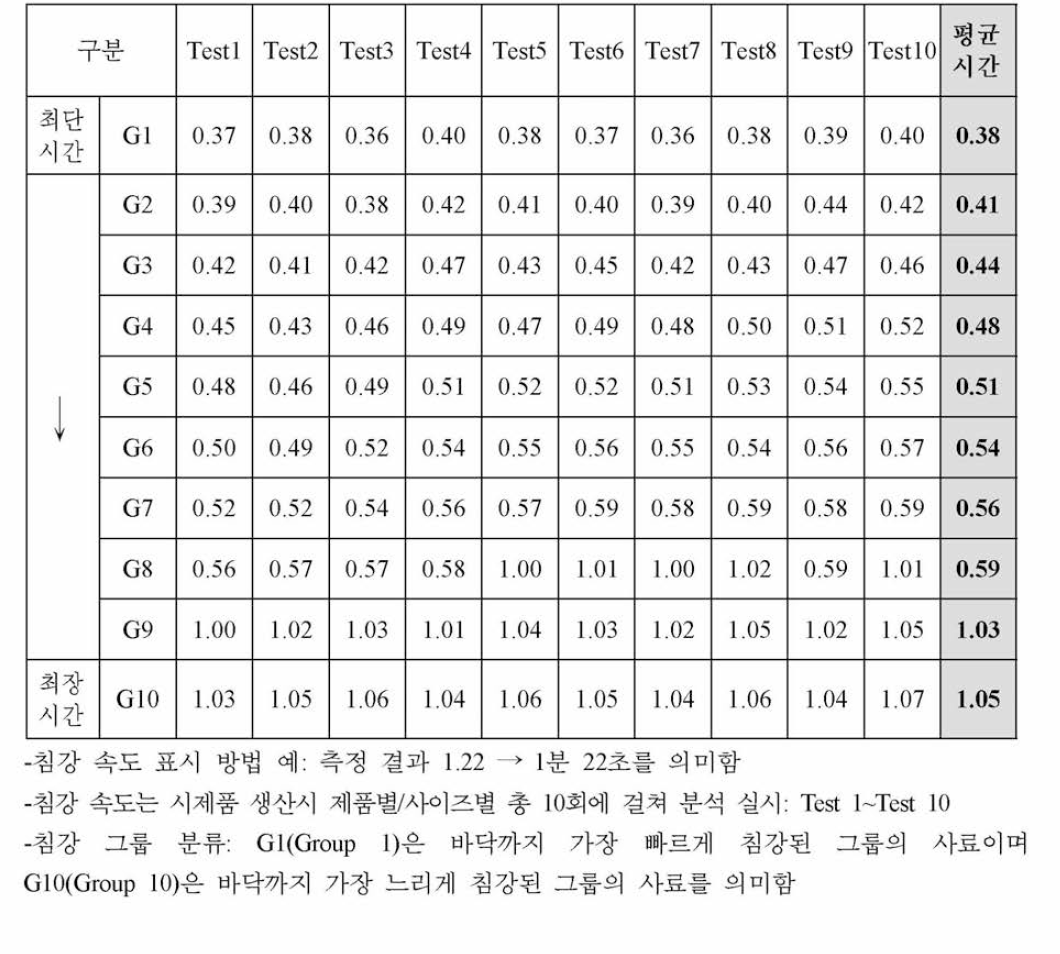 담수어용 과립형 미립자 초기 사료 시제품 침강 속도 (초 ) 분석 결과-5호 (700 ㎛~ 1,000㎛)