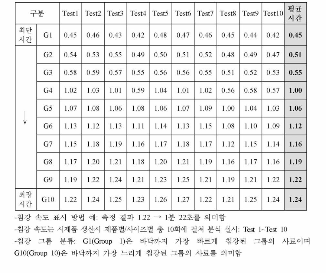 관상어용 과립형 미립자 초기 사료 시제품 침강 속도 (초) 분석 결과-4호 (500 ㎛~ 700㎛ )