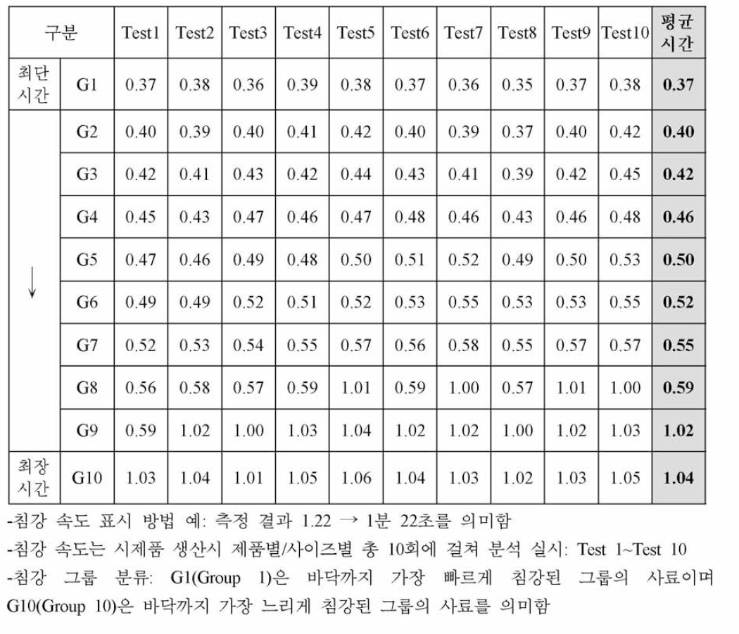 관상어용 과립형 미립자 초기 사료 시제품 침강 속도 (초) 분석 결과-5호 (700 ㎛~ 1,000㎛)