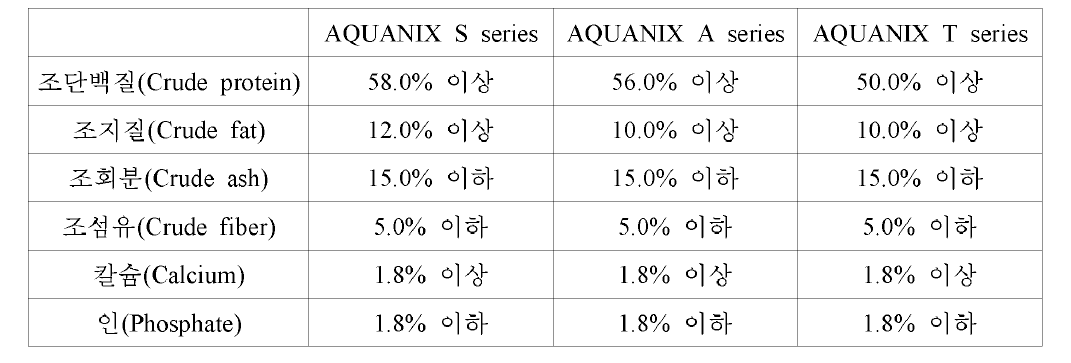 개발 과립형 미립자 초기 사료 AQ U AN IX senes 영양성분 구성