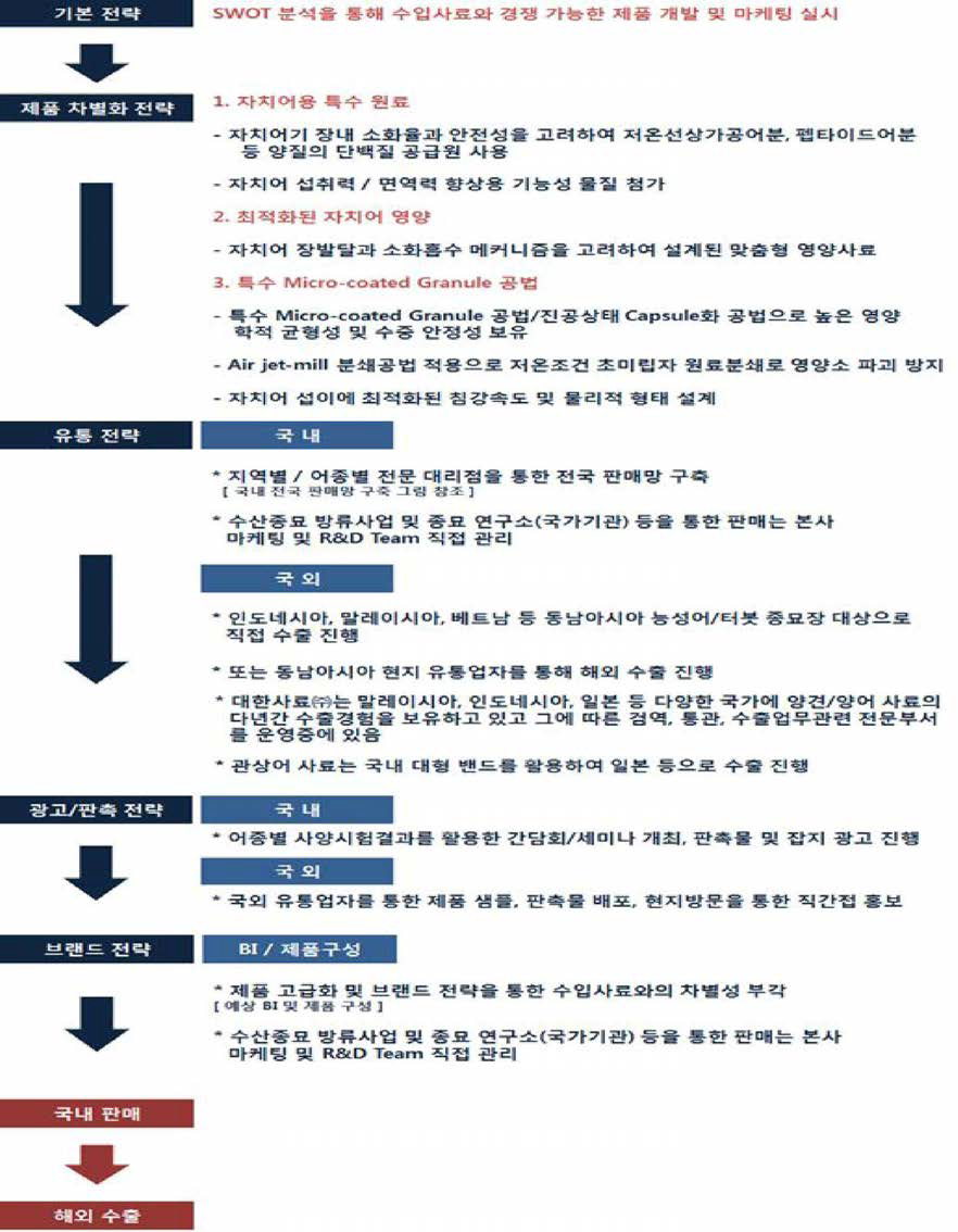 개발 과립형 미립자 초기 사료 마케팅 로드맵